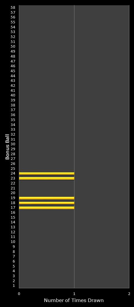 statistics Lotto Plus 2 bonus ball frequency