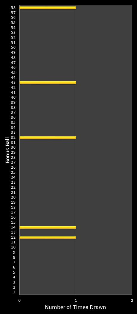 statistics Lotto Plus 2 bonus ball frequency