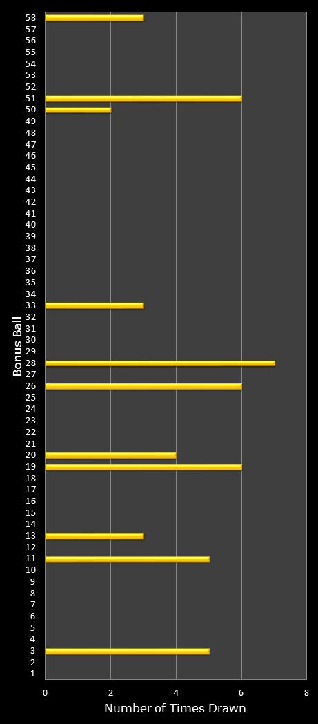statistics Lotto Plus 2 bonus ball frequency
