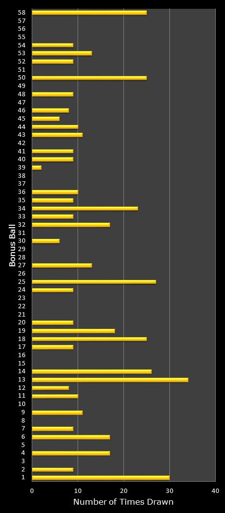 statistics Lotto Plus 2 bonus ball frequency