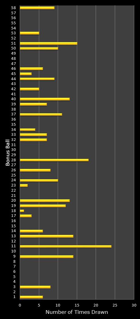 statistics Lotto Plus 2 bonus ball frequency