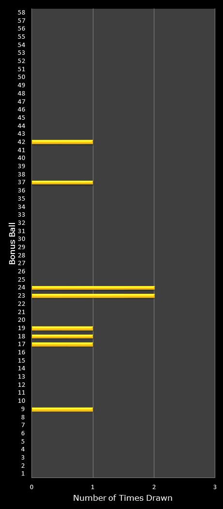 statistics Lotto Plus 2 bonus ball frequency
