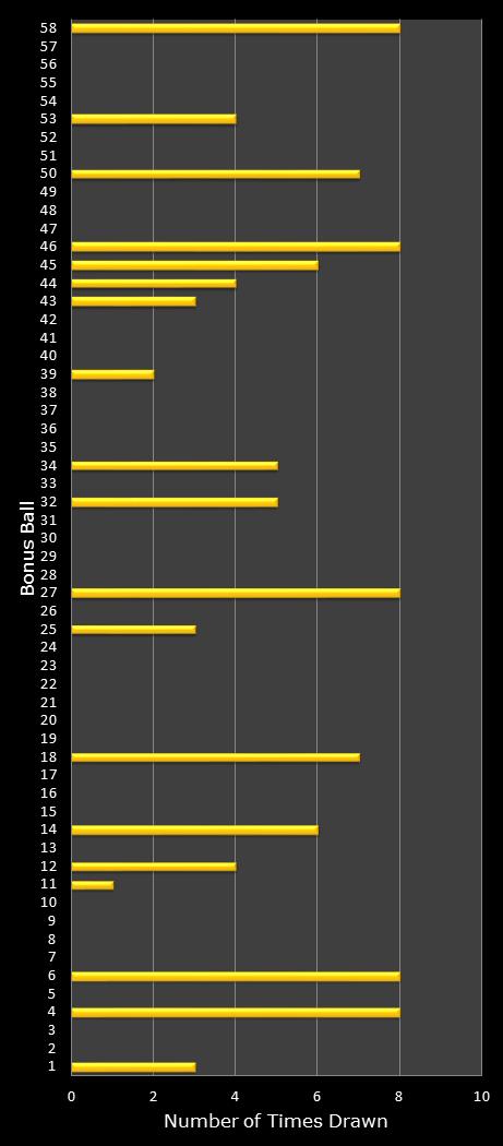 statistics Lotto Plus 2 bonus ball frequency