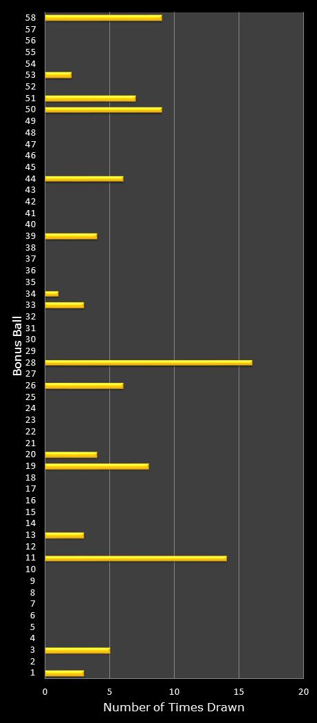 statistics Lotto Plus 2 bonus ball frequency