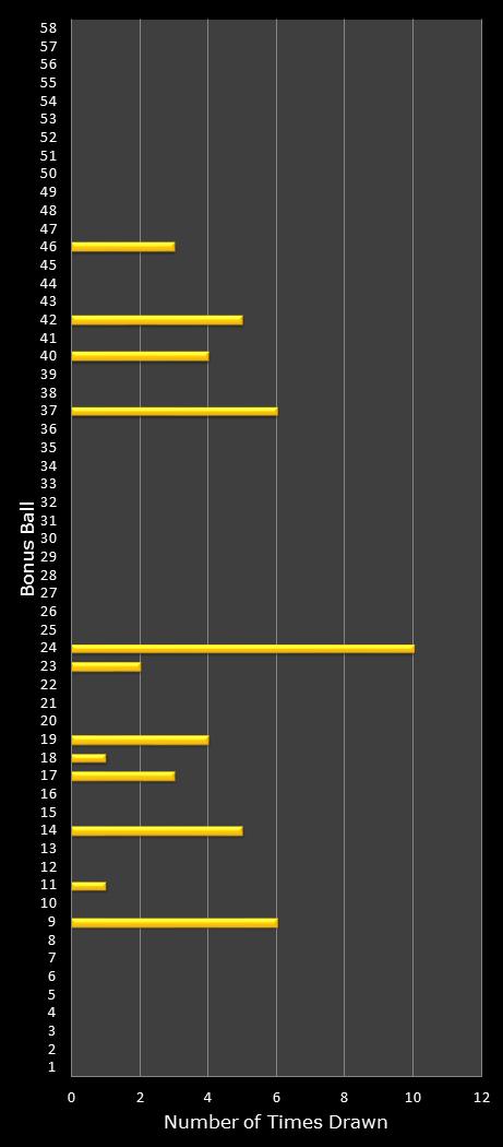 statistics Lotto Plus 2 bonus ball frequency