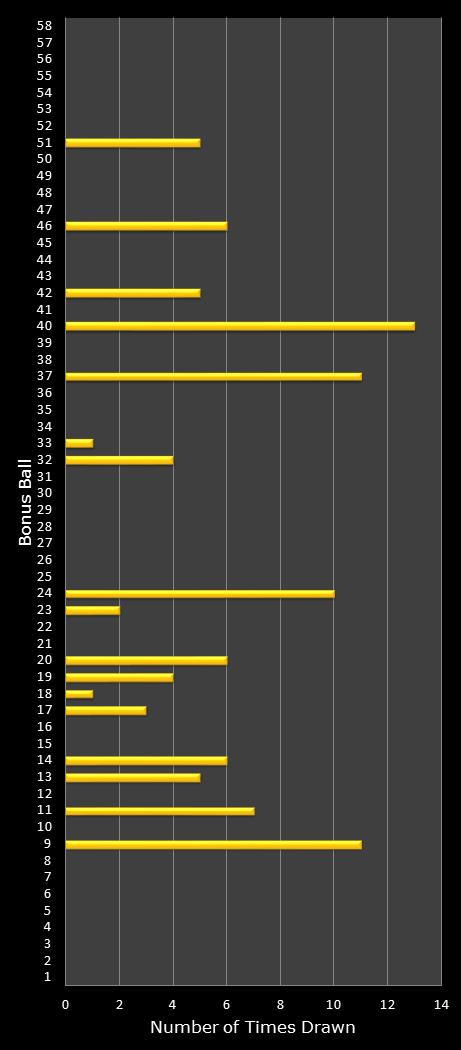 statistics Lotto Plus 2 bonus ball frequency