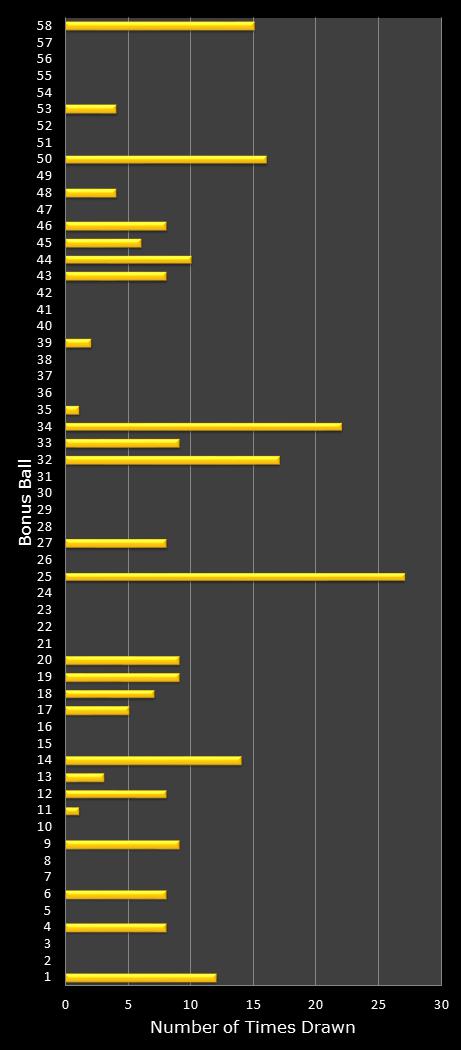 statistics Lotto Plus 2 bonus ball frequency