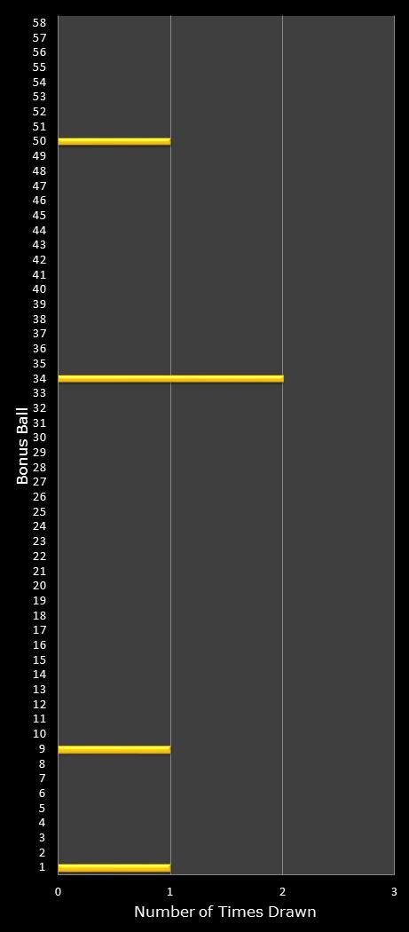 statistics Lotto Plus 2 bonus ball frequency