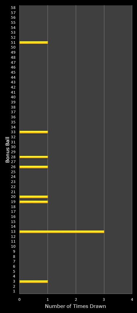 statistics Lotto Plus 2 bonus ball frequency