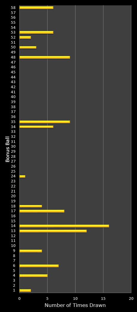 statistics Lotto Plus 2 bonus ball frequency