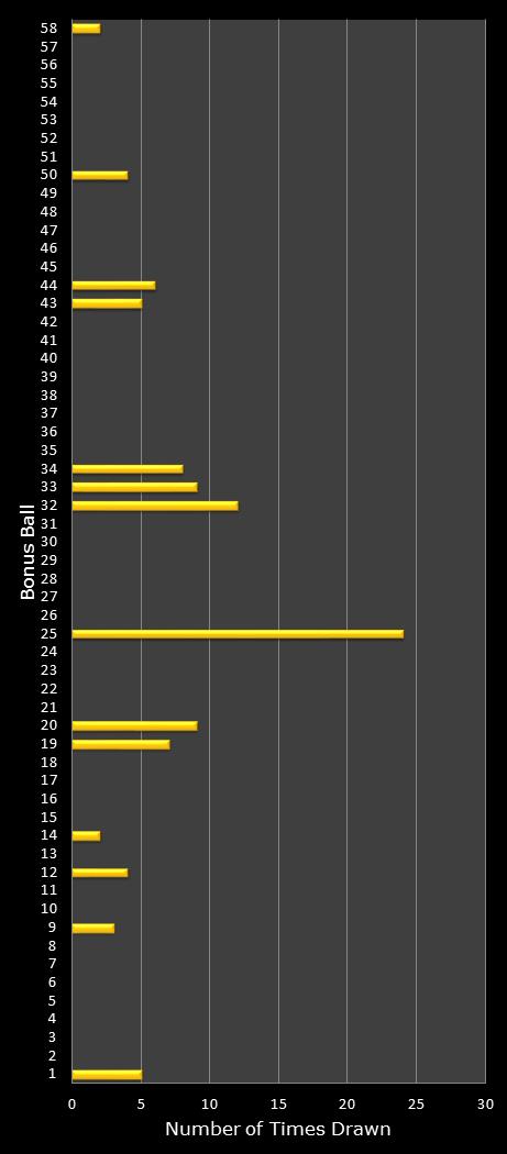 statistics Lotto Plus 2 bonus ball frequency