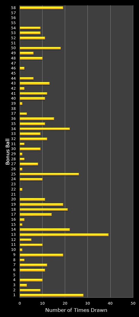 statistics Lotto Plus 2 bonus ball frequency