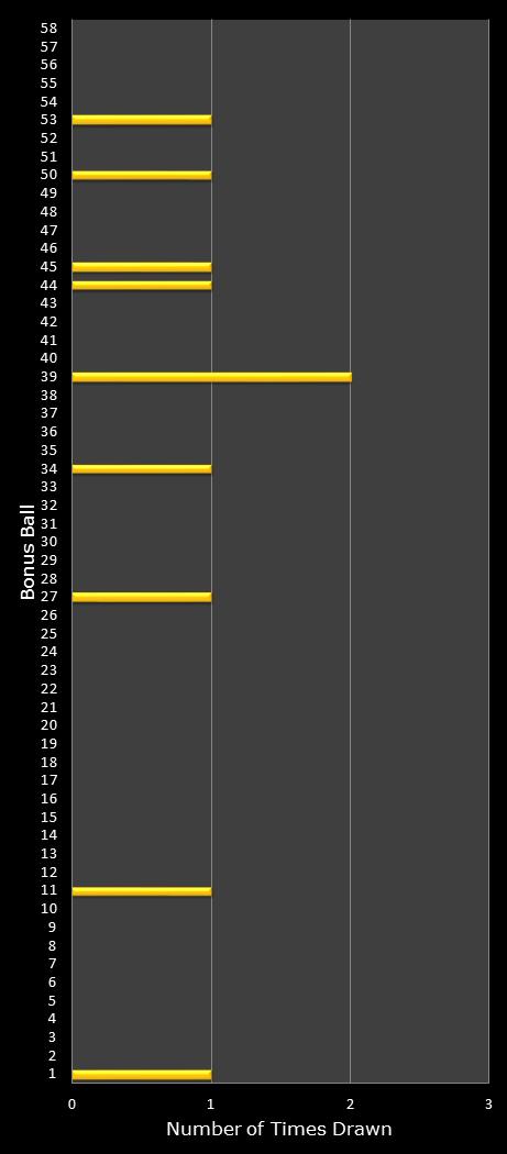 statistics Lotto Plus 2 bonus ball frequency
