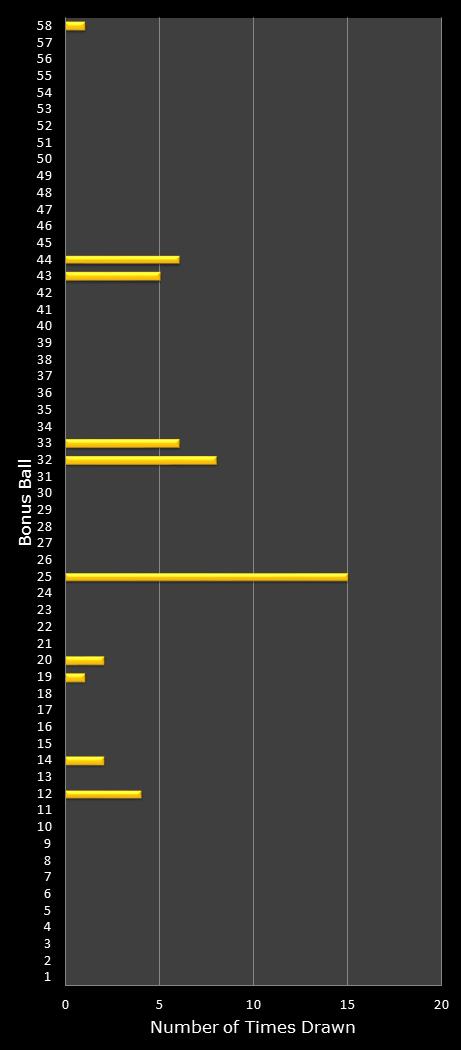 statistics Lotto Plus 2 bonus ball frequency
