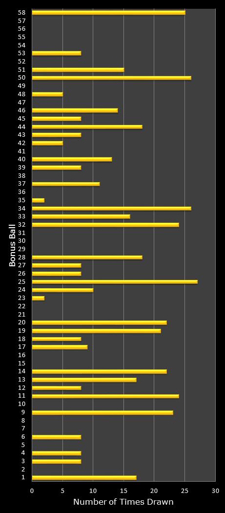 statistics Lotto Plus 2 bonus ball frequency