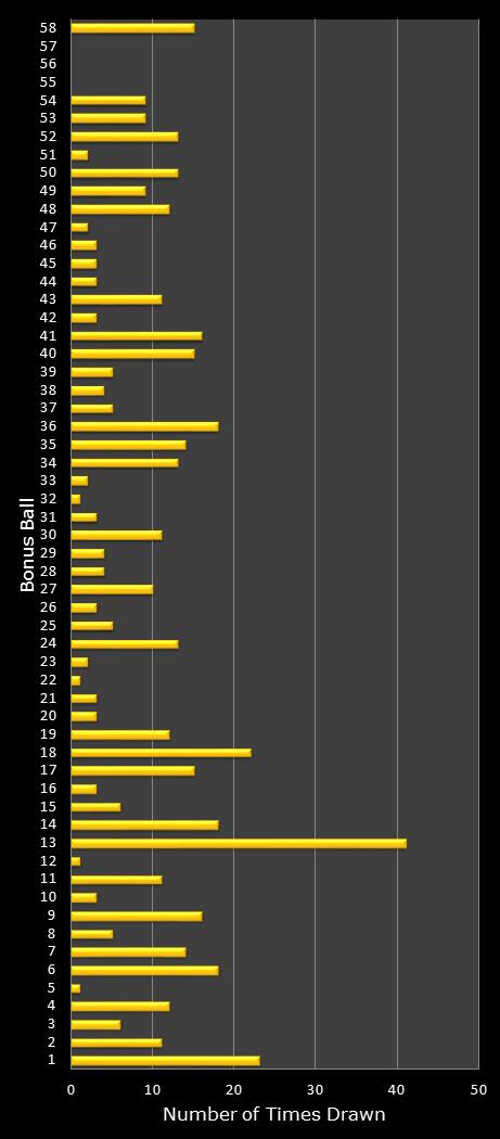 statistics Lotto Plus 2 bonus ball frequency