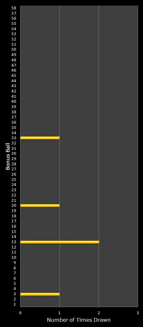 statistics Lotto Plus 2 bonus ball frequency