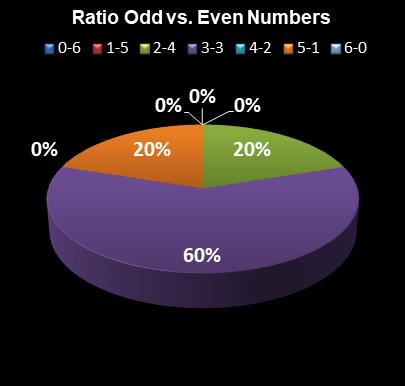 statistics Lotto Plus 2 Ratio Odd vs. Even Numbers