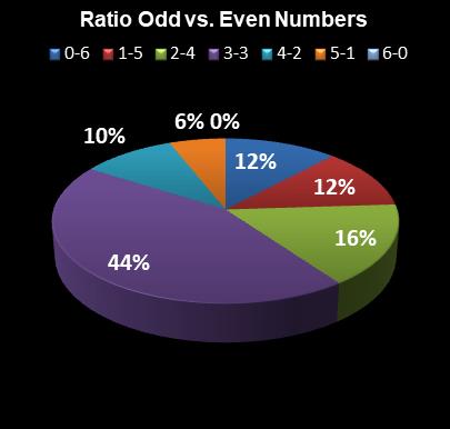 statistics Lotto Plus 2 Ratio Odd vs. Even Numbers