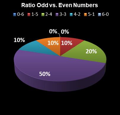 statistics Lotto Plus 2 Ratio Odd vs. Even Numbers