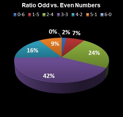 statistics Lotto Plus 2 Ratio Odd vs. Even Numbers