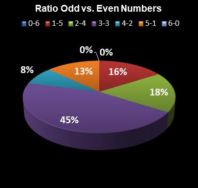 statistics Lotto Plus 2 Ratio Odd vs. Even Numbers