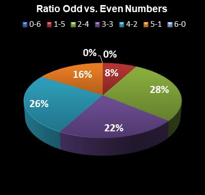 statistics Lotto Plus 2 Ratio Odd vs. Even Numbers