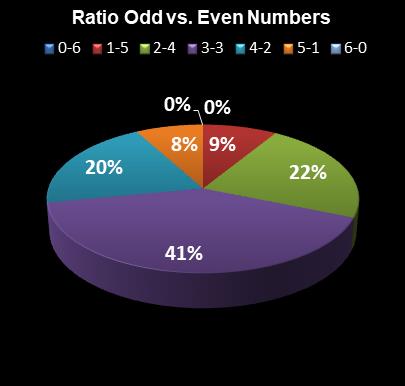 statistics Lotto Plus 2 Ratio Odd vs. Even Numbers