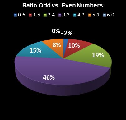 statistics Lotto Plus 2 Ratio Odd vs. Even Numbers