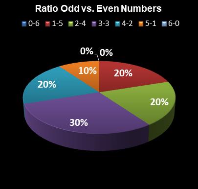 statistics Lotto Plus 2 Ratio Odd vs. Even Numbers