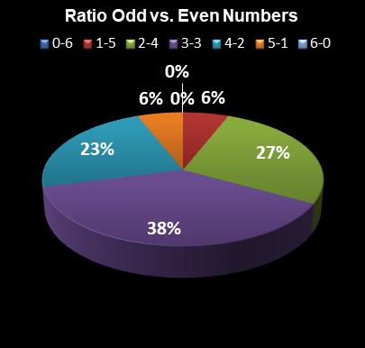 statistics Lotto Plus 2 Ratio Odd vs. Even Numbers