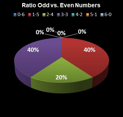 statistics Lotto Plus 2 Ratio Odd vs. Even Numbers