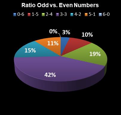 statistics Lotto Plus 2 Ratio Odd vs. Even Numbers