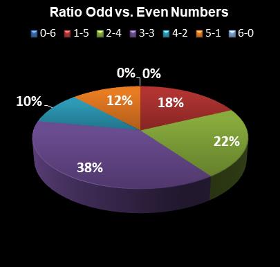 statistics Lotto Plus 2 Ratio Odd vs. Even Numbers