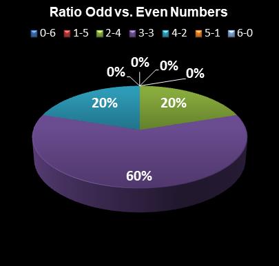 statistics Lotto Plus 2 Ratio Odd vs. Even Numbers