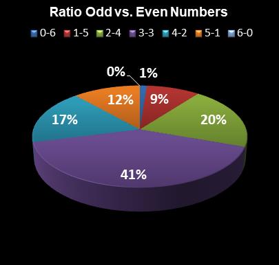 statistics Lotto Plus 2 Ratio Odd vs. Even Numbers