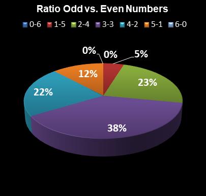 statistics Lotto Plus 2 Ratio Odd vs. Even Numbers