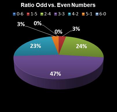 statistics Lotto Plus 2 Ratio Odd vs. Even Numbers