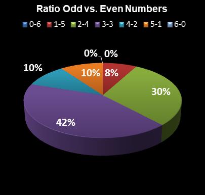 statistics Lotto Plus 2 Ratio Odd vs. Even Numbers