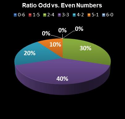 statistics Lotto Plus 2 Ratio Odd vs. Even Numbers
