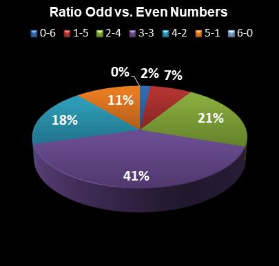 statistics Lotto Plus 2 Ratio Odd vs. Even Numbers