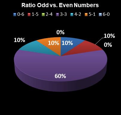 statistics Lotto Plus 2 Ratio Odd vs. Even Numbers