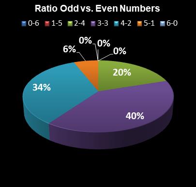 statistics Lotto Plus 2 Ratio Odd vs. Even Numbers