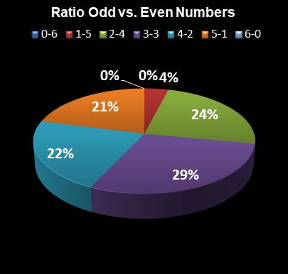 statistics Lotto Plus 2 Ratio Odd vs. Even Numbers
