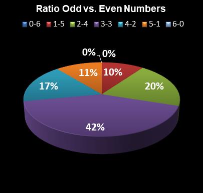 statistics Lotto Plus 2 Ratio Odd vs. Even Numbers