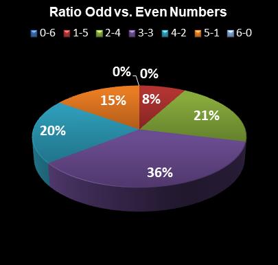 statistics Lotto Plus 2 Ratio Odd vs. Even Numbers
