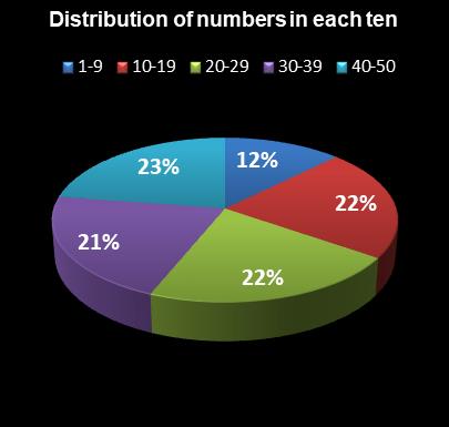statistics PowerBall Distribution of numbers in each ten