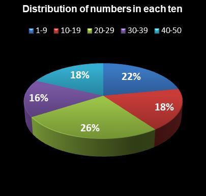 statistics PowerBall Distribution of numbers in each ten
