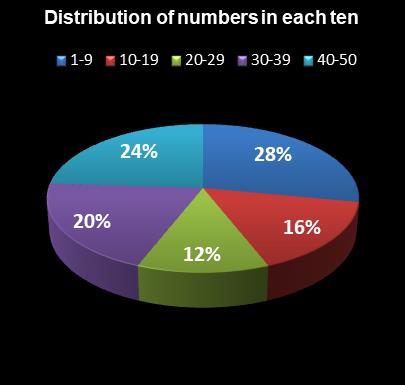 statistics PowerBall Distribution of numbers in each ten