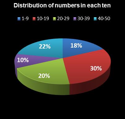 statistics PowerBall Distribution of numbers in each ten